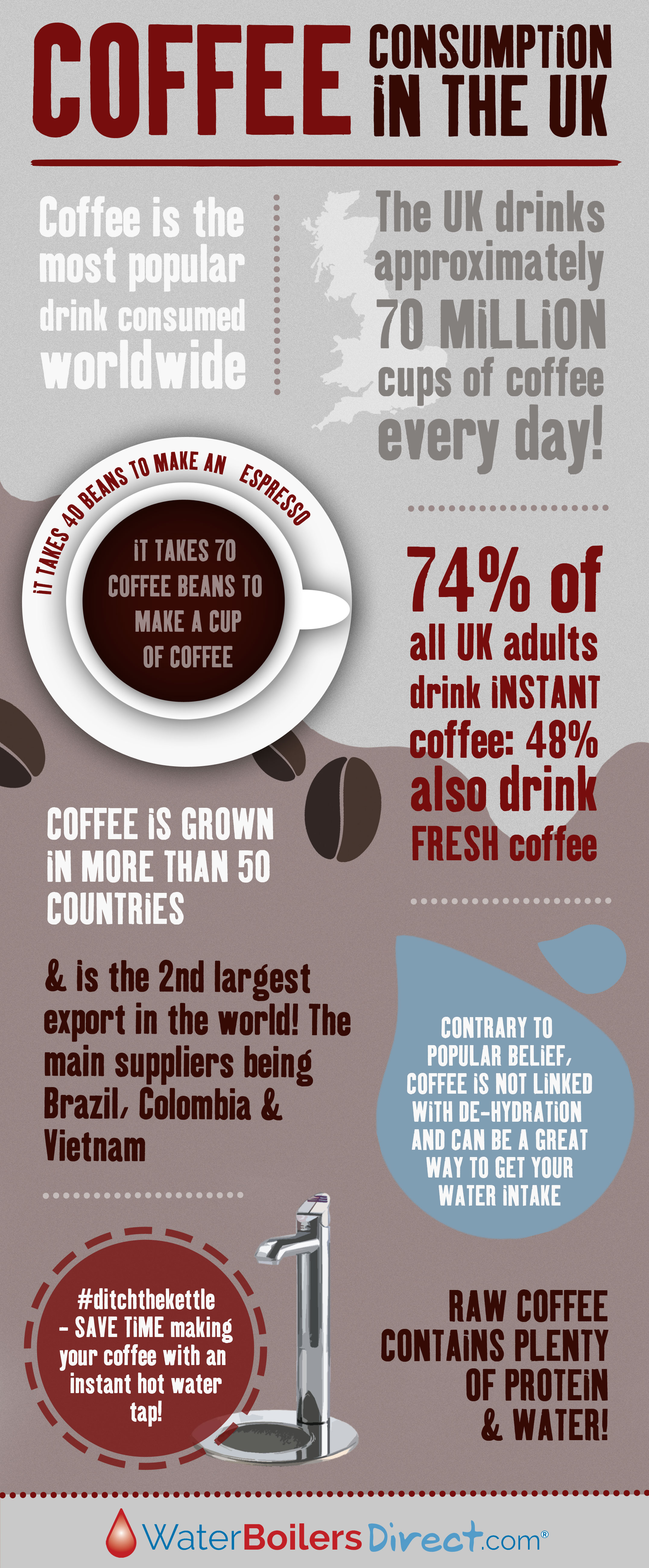 Coffee Consumption in The UK